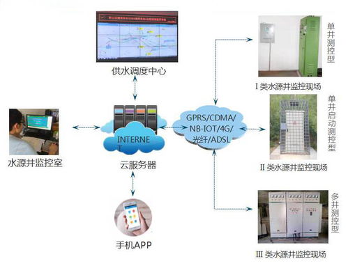 遠程無線水源井群集中監(jiān)控系統(tǒng) 構(gòu)建全方位智能安全監(jiān)控服務(wù)體系